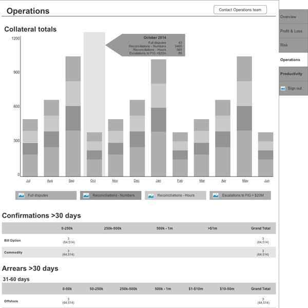 Operations report with collateral totals bar chart and confirmation and arrears tables